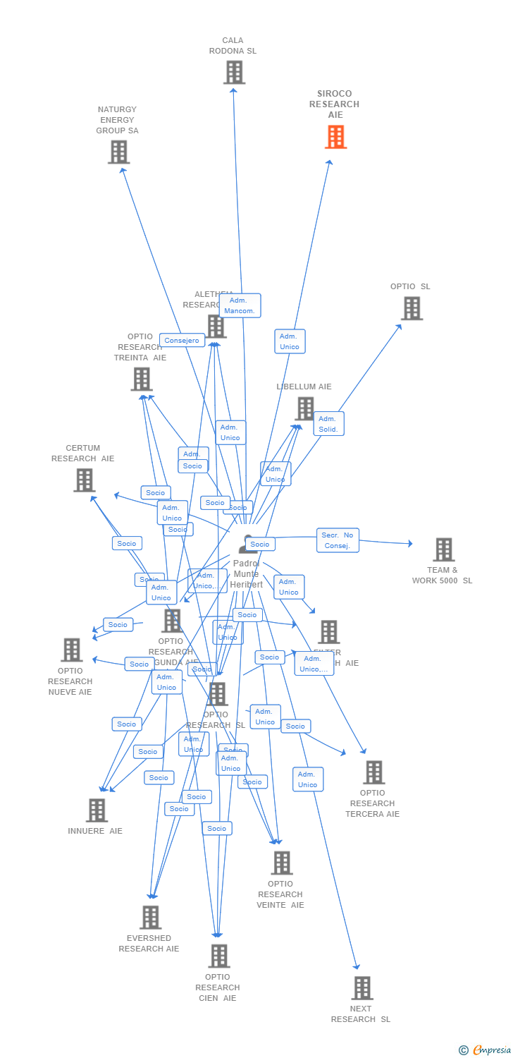 Vinculaciones societarias de SIROCO RESEARCH AIE