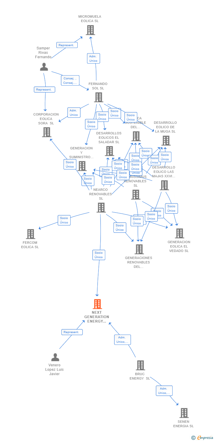 Vinculaciones societarias de NEXT GENERATION ENERGY BARIO SL