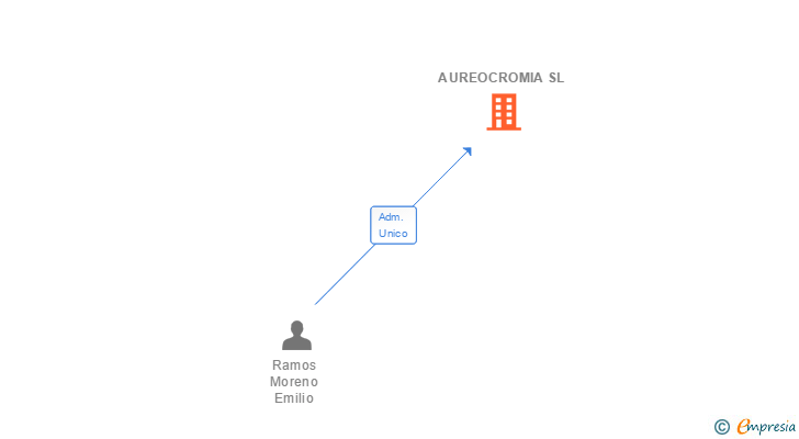 Vinculaciones societarias de AUREOCROMIA SL