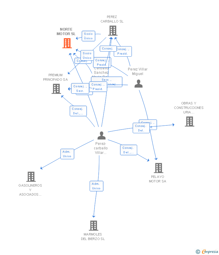 Vinculaciones societarias de NORTE MOTOR SL