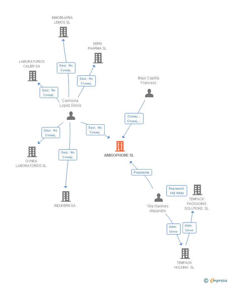 Vinculaciones societarias de AMIGOPHONE SL