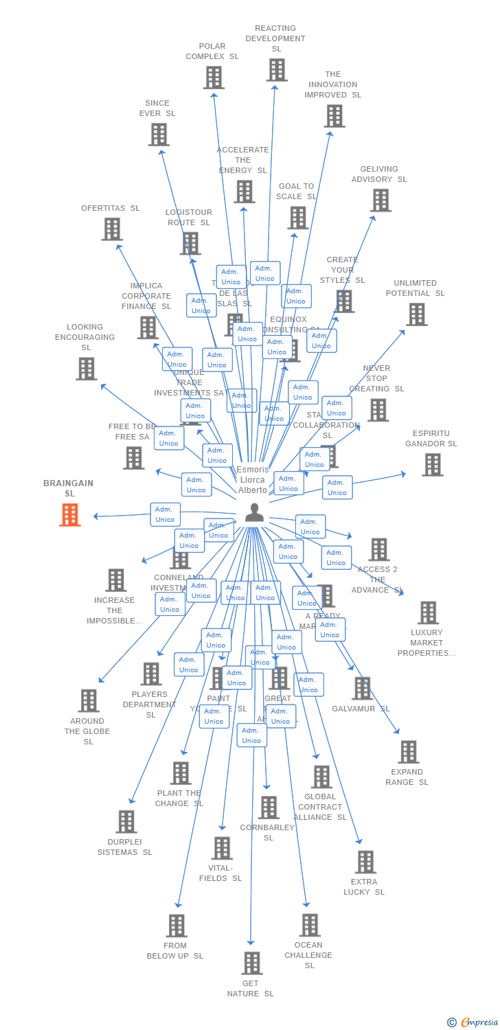 Vinculaciones societarias de BRAINGAIN SL