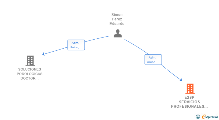 Vinculaciones societarias de E2SP SERVICIOS PROFESIONALES SL