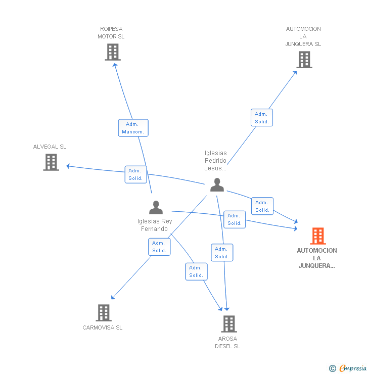Vinculaciones societarias de AUTOMOCION LA JUNQUERA LUGO SL