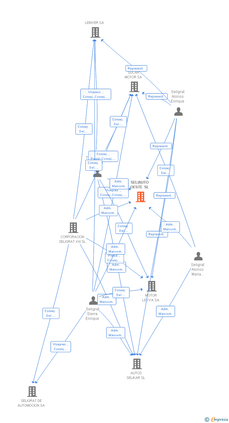 Vinculaciones societarias de SELIAUTO OESTE SL