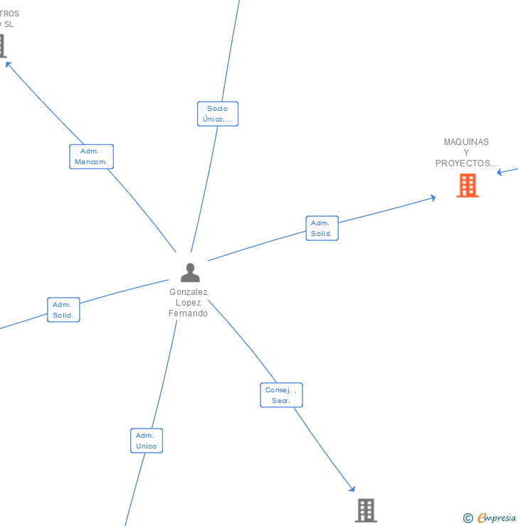 Vinculaciones societarias de MAQUINAS Y PROYECTOS DE GALICIA SL