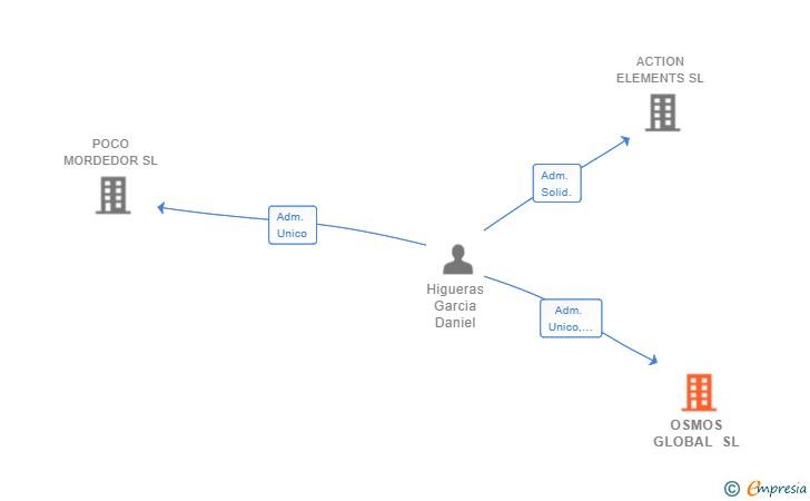 Vinculaciones societarias de OSMOS GLOBAL SL