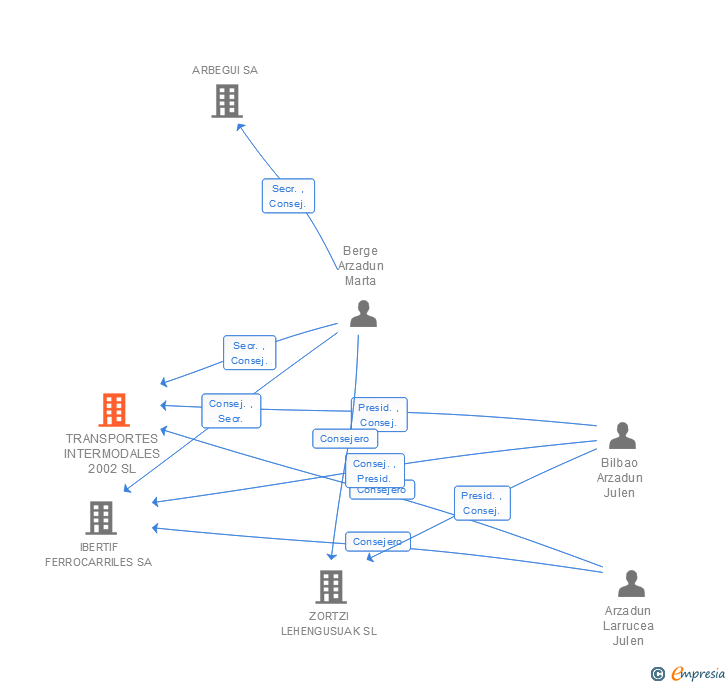 Vinculaciones societarias de TRANSPORTES INTERMODALES 2002 SL