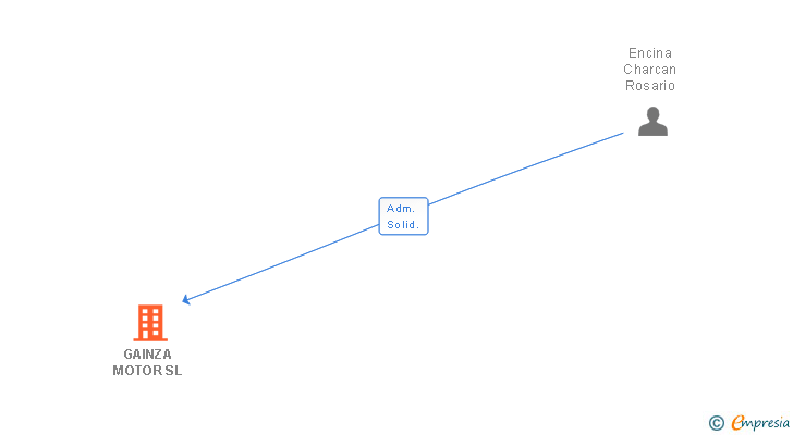 Vinculaciones societarias de GAINZA MOTOR SL