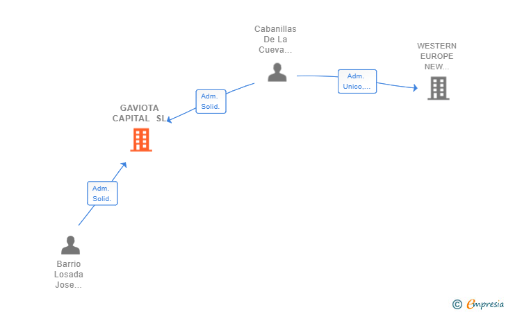 Vinculaciones societarias de GAVIOTA CAPITAL SL