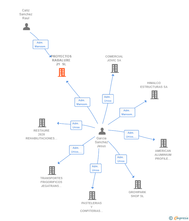 Vinculaciones societarias de PROYECTOS RABALUXE 21 SL