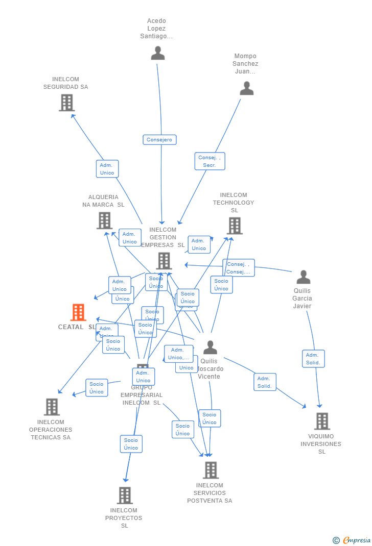 Vinculaciones societarias de CEATAL SL