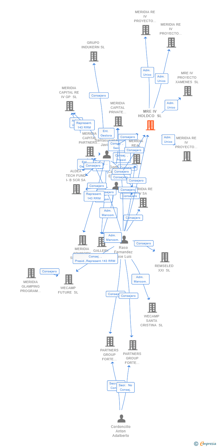 Vinculaciones societarias de MRE IV HOLDCO SL