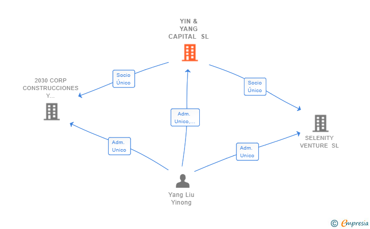 Vinculaciones societarias de YIN & YANG CAPITAL SL