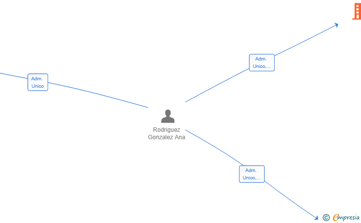 Vinculaciones societarias de LANGSTRUMP DIGITAL SL