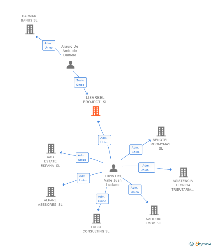 Vinculaciones societarias de LISARBEL PROJECT SL