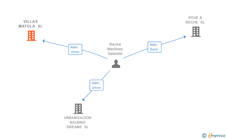 Vinculaciones societarias de VILLAS MATOLA SL