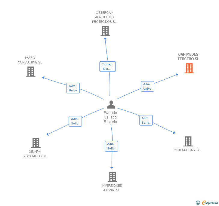 Vinculaciones societarias de GANIMEDES TERCERO SL