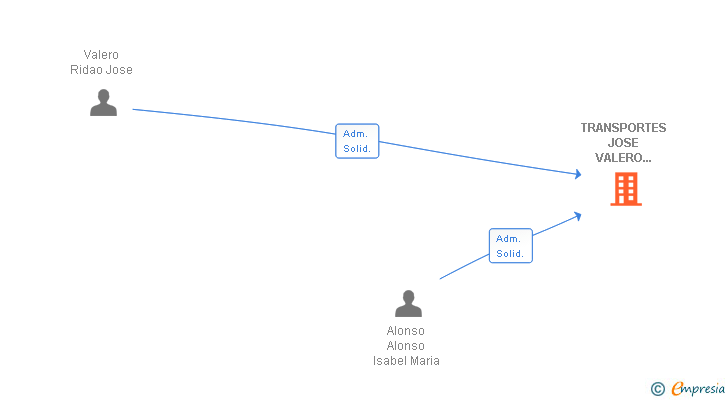 Vinculaciones societarias de TRANSPORTES JOSE VALERO RIDAO SL
