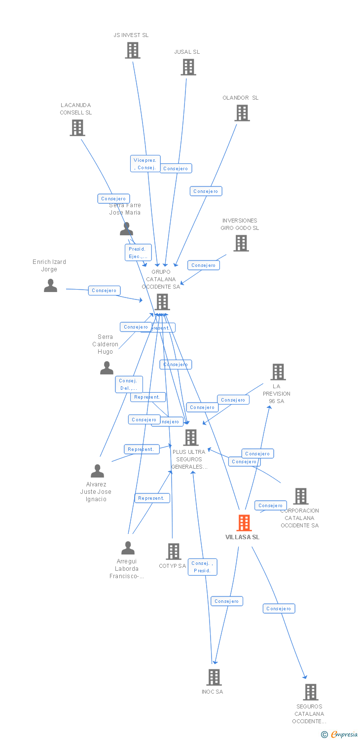 Vinculaciones societarias de VILLASA SL