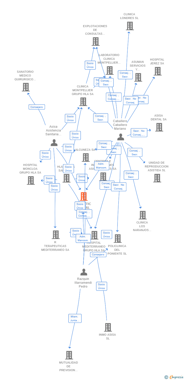 Vinculaciones societarias de GESTETIC 2019 SL