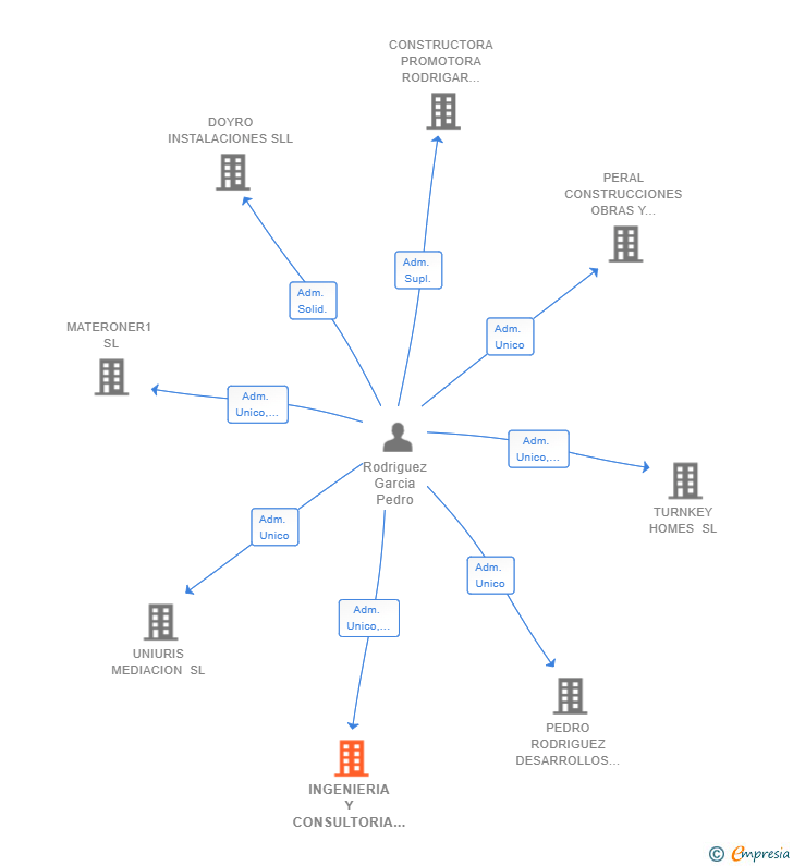 Vinculaciones societarias de INGENIERIA Y CONSULTORIA R.G. SL