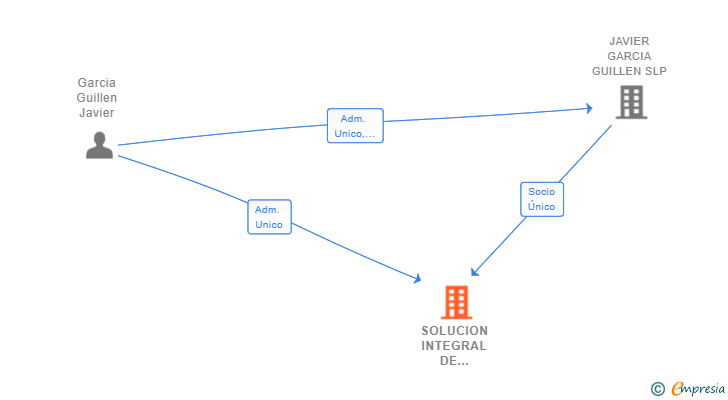 Vinculaciones societarias de SOLUCION INTEGRAL DE REPRESENTACION Y COBROS SL