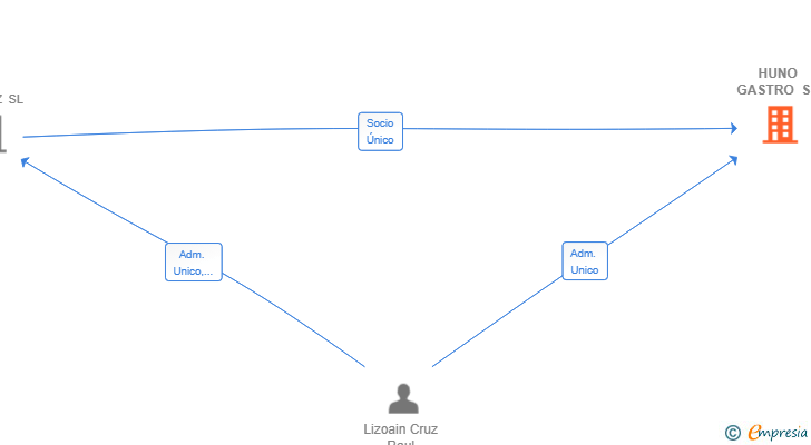 Vinculaciones societarias de HUNO GASTRO SL