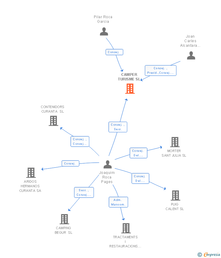 Vinculaciones societarias de CAMPER TURISME SL