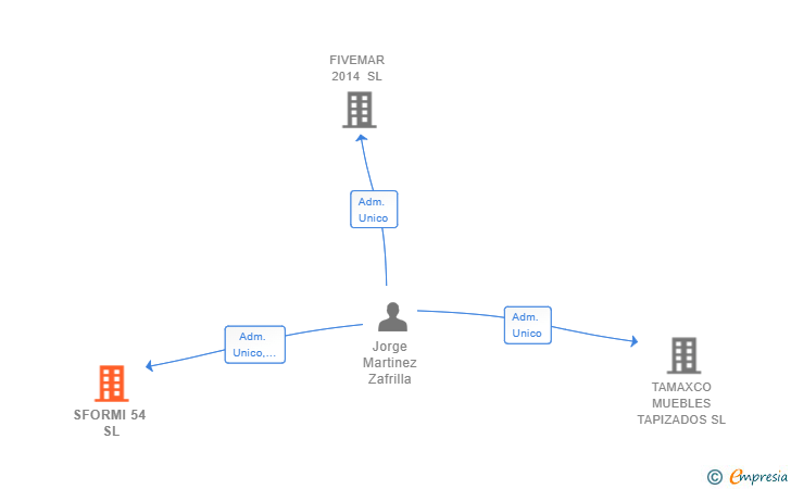 Vinculaciones societarias de SFORMI 54 SL