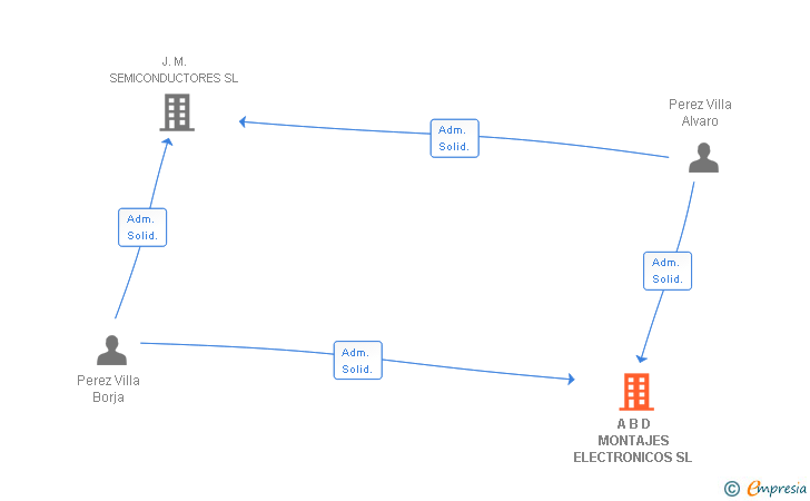 Vinculaciones societarias de A B D MONTAJES ELECTRONICOS SL