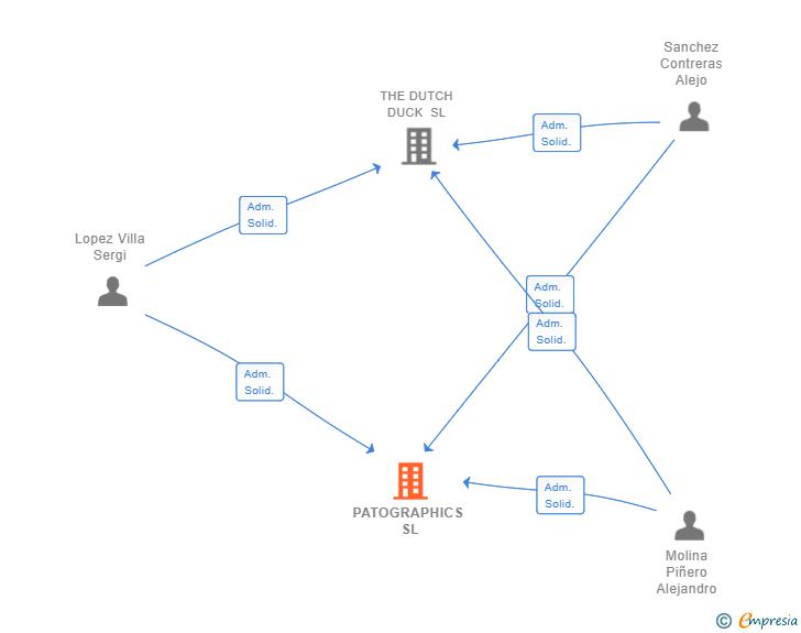 Vinculaciones societarias de PATOGRAPHICS SL