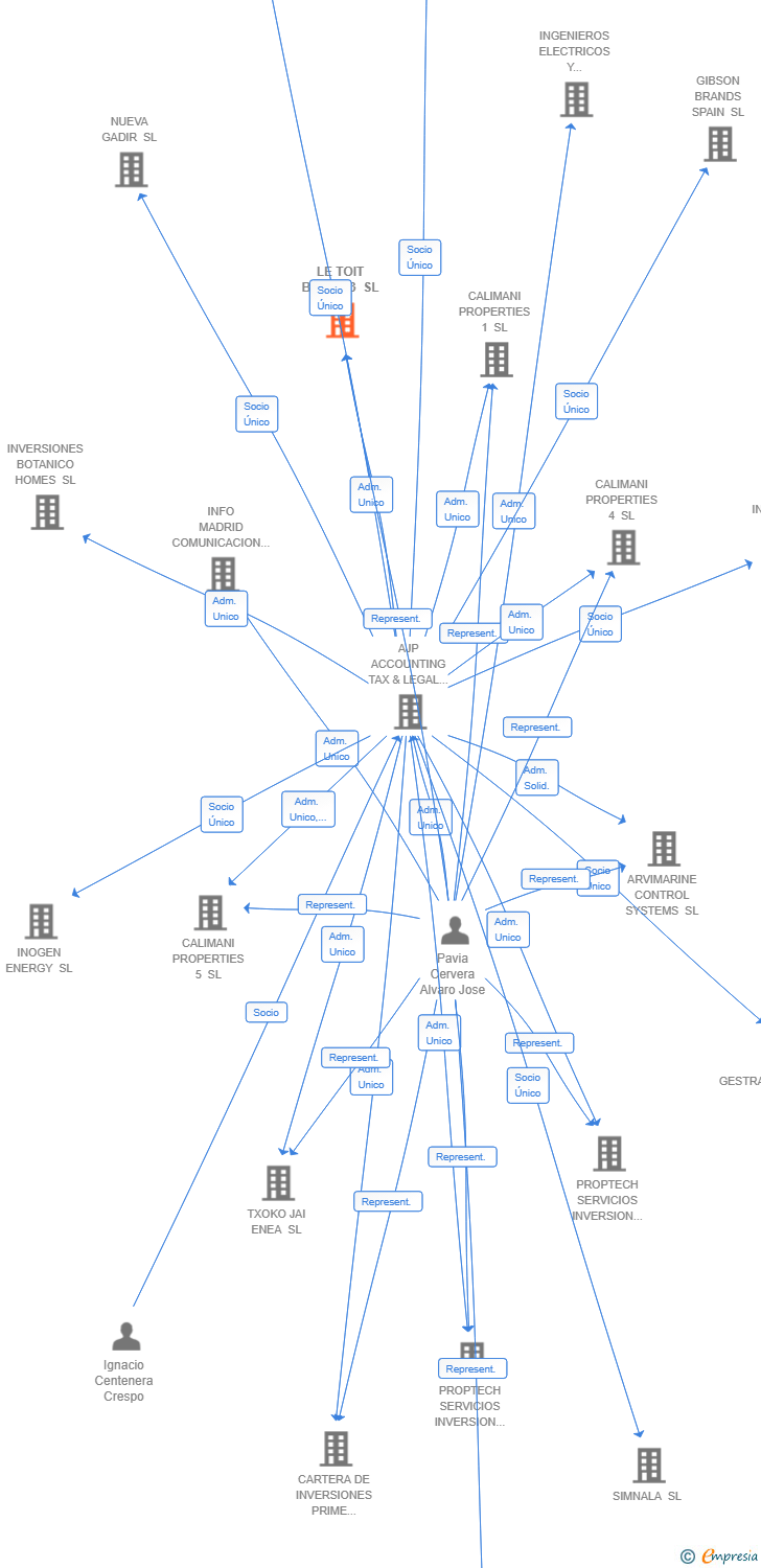 Vinculaciones societarias de LE TOIT BLANC 3 SL