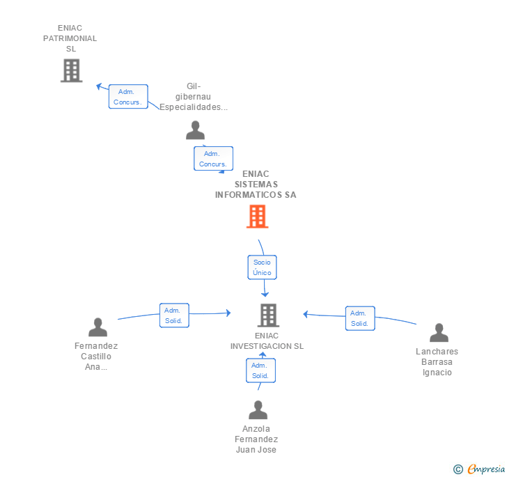 Vinculaciones societarias de ENIAC SISTEMAS INFORMATICOS SA