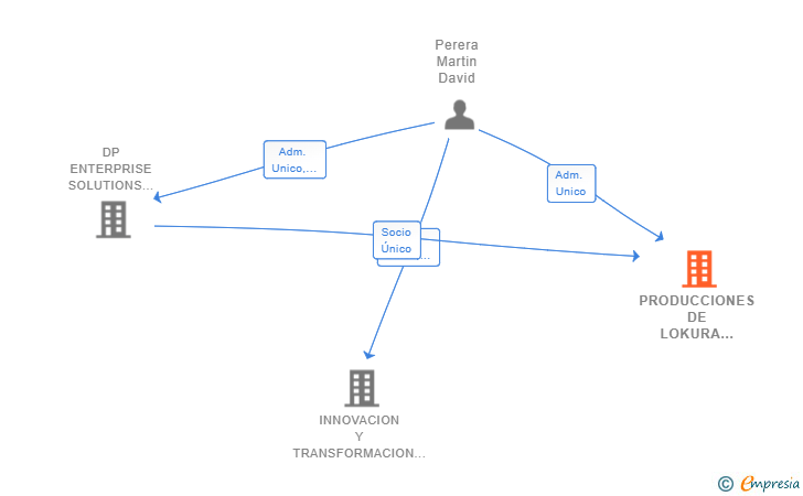 Vinculaciones societarias de PRODUCCIONES DE LOKURA 360 SL