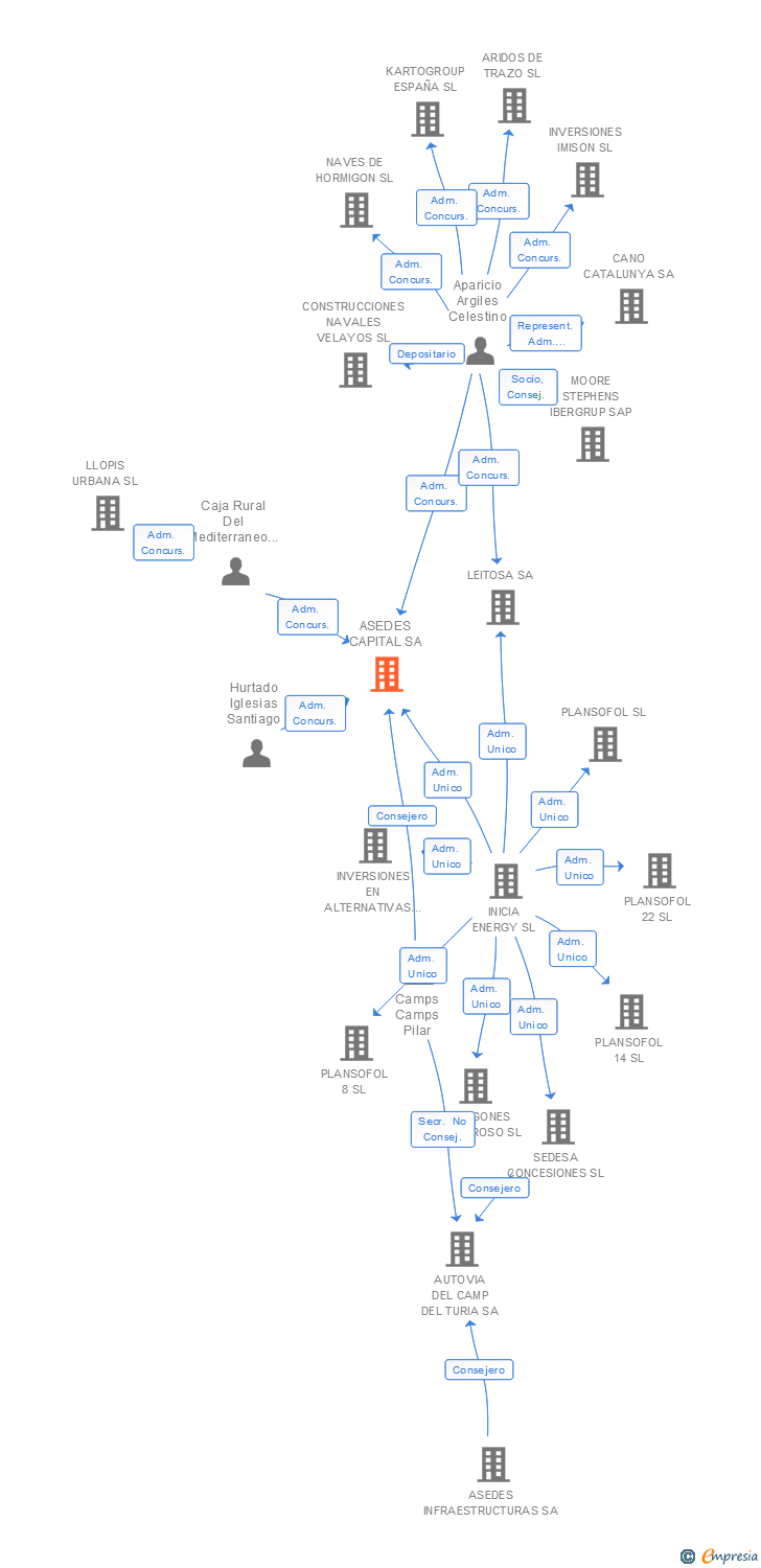Vinculaciones societarias de ASEDES CAPITAL SA