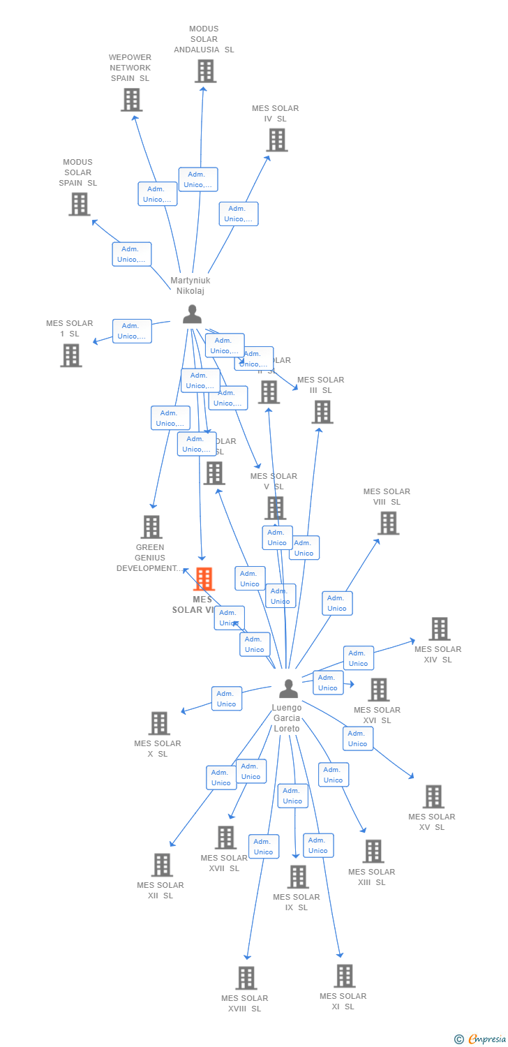 Vinculaciones societarias de MES SOLAR VII SL