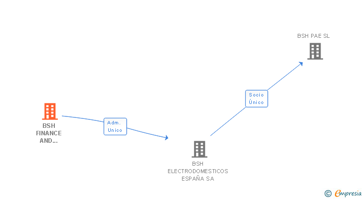 Vinculaciones societarias de BSH FINANCE AND HOLDING GMBH