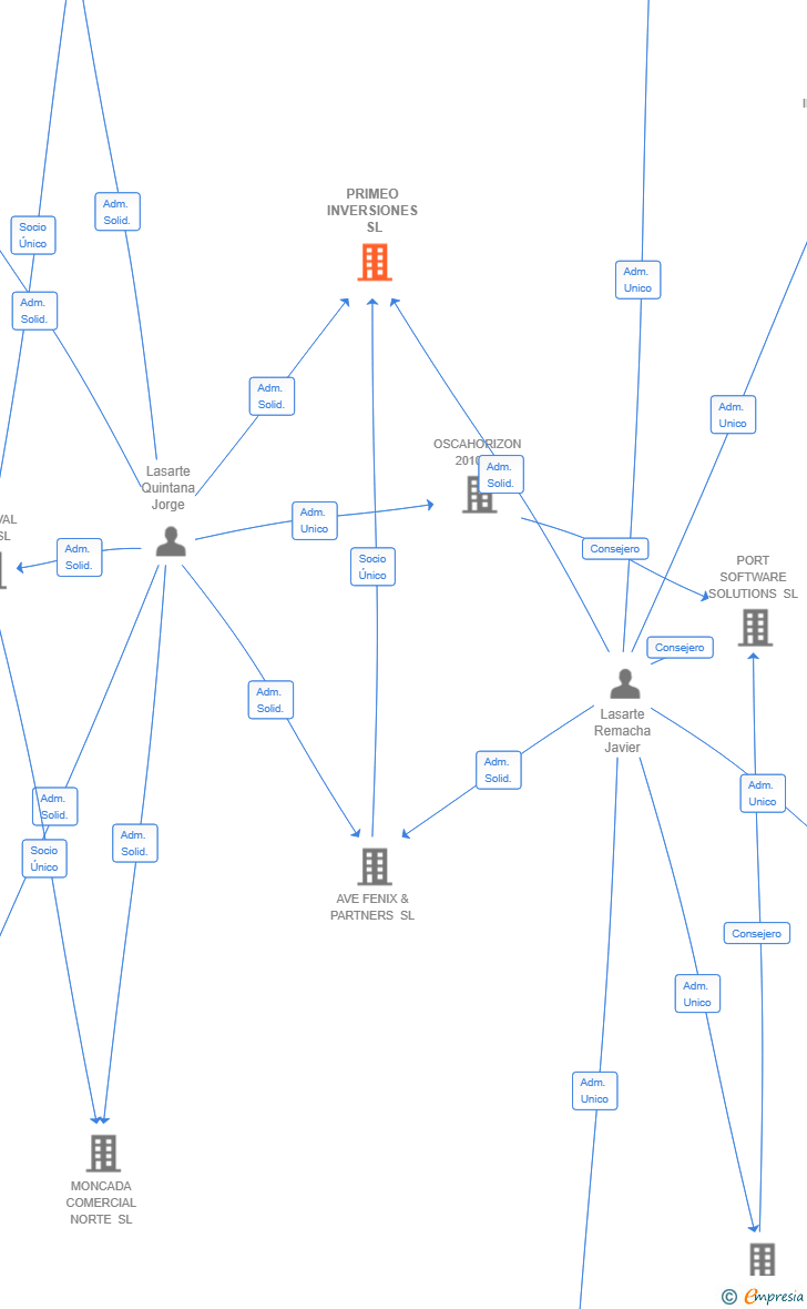 Vinculaciones societarias de PRIMEO INVERSIONES SL