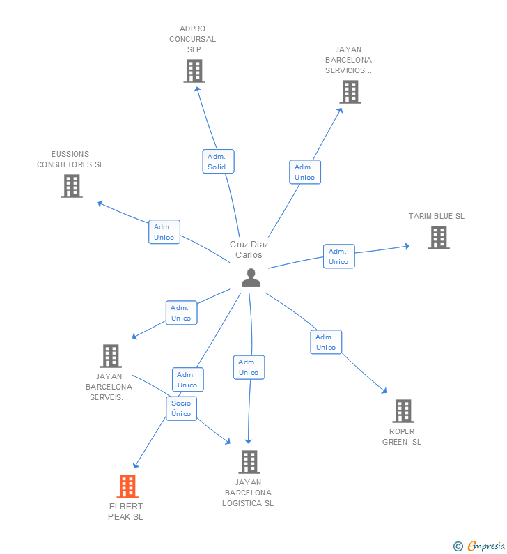 Vinculaciones societarias de ELBERT PEAK SL