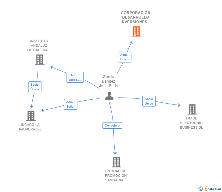 Vinculaciones societarias de CORPORACION DESARROLLO INVERSIONES GARCIA BENITEZ SL