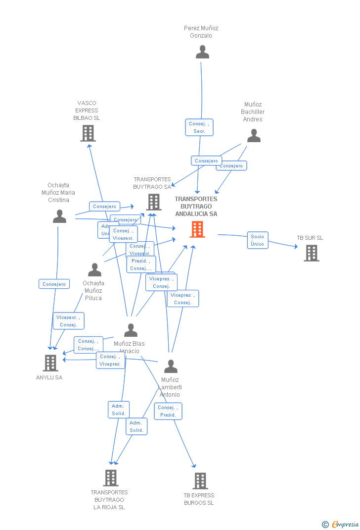 Vinculaciones societarias de TRANSPORTES BUYTRAGO ANDALUCIA SA