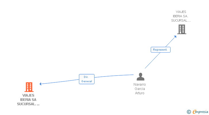 Vinculaciones societarias de VIAJES IBERIA SA SUCURSAL.  SUCURSAL