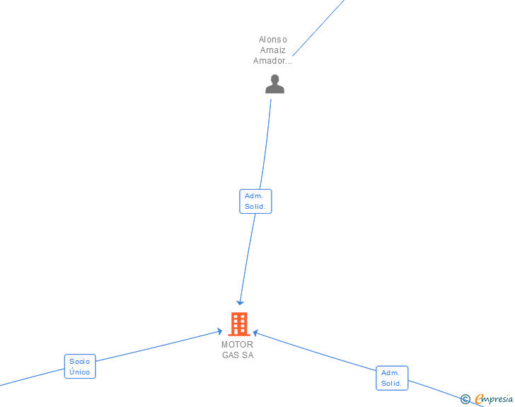 Vinculaciones societarias de MOTOR GAS SA (EXTINGUIDA)