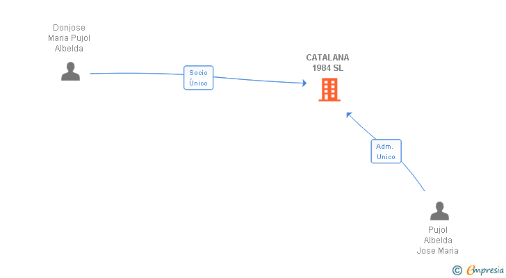 Vinculaciones societarias de CATALANA 1984 SL