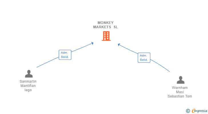 Vinculaciones societarias de MONKEY MARKETS SL