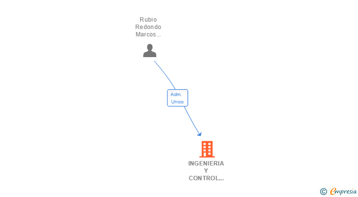 Vinculaciones societarias de INGENIERIA Y CONTROL ELECTRONICO SA