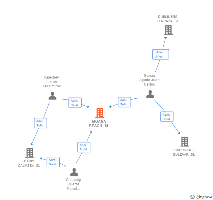 Vinculaciones societarias de MOANA BEACH SL