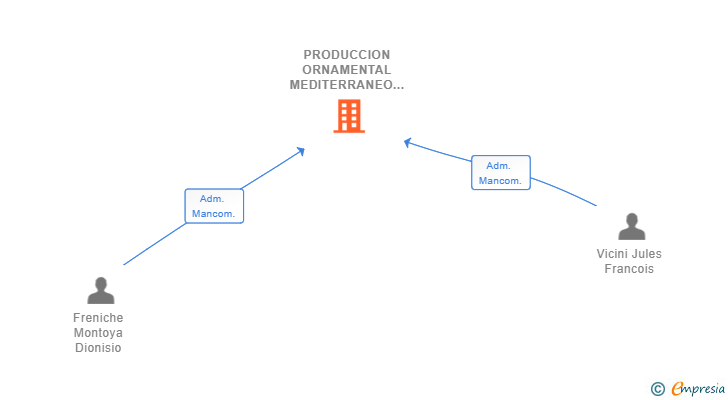 Vinculaciones societarias de PRODUCCION ORNAMENTAL MEDITERRANEO GRUOP SL