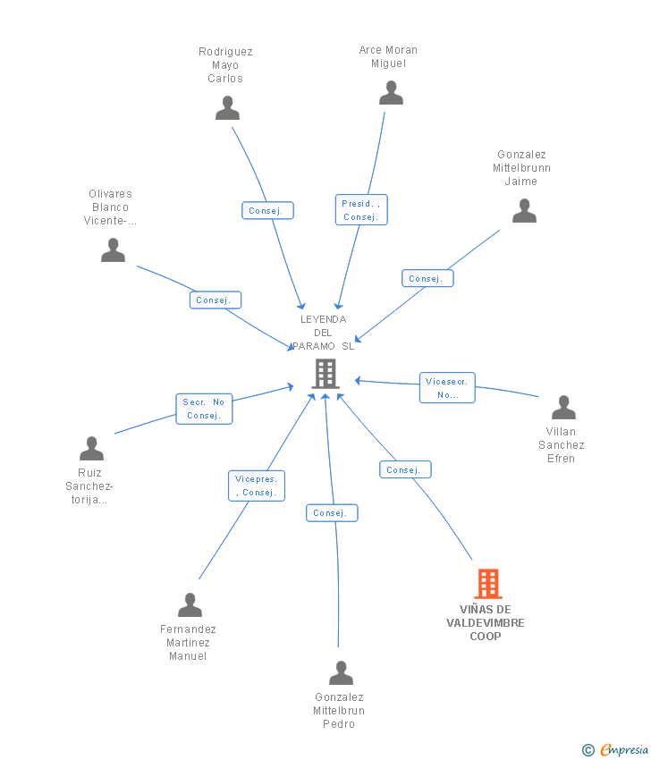 Vinculaciones societarias de VIÑAS DE VALDEVIMBRE COOP
